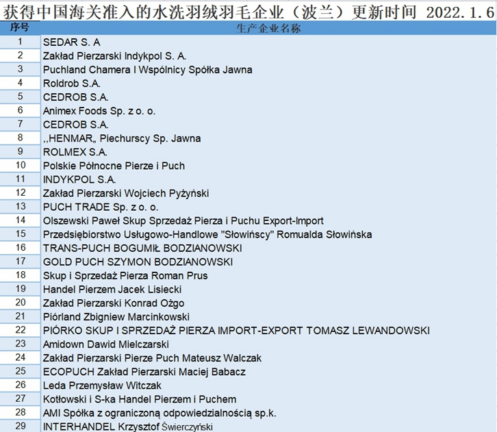 波蘭羽絨進口報關流程