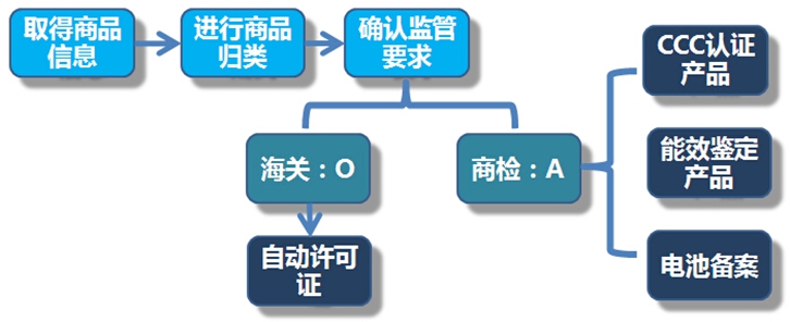汽車配件進(jìn)口報(bào)關(guān)手續(xù)