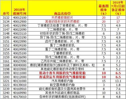 請問中國進口關(guān)稅查詢有什么作用?